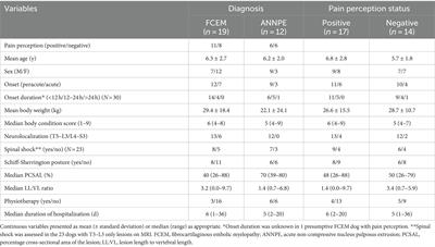 Outcome in paraplegic dogs with or without pain perception due to thoracolumbar fibrocartilaginous embolic myelopathy or acute non-compressive nucleus pulposus extrusion